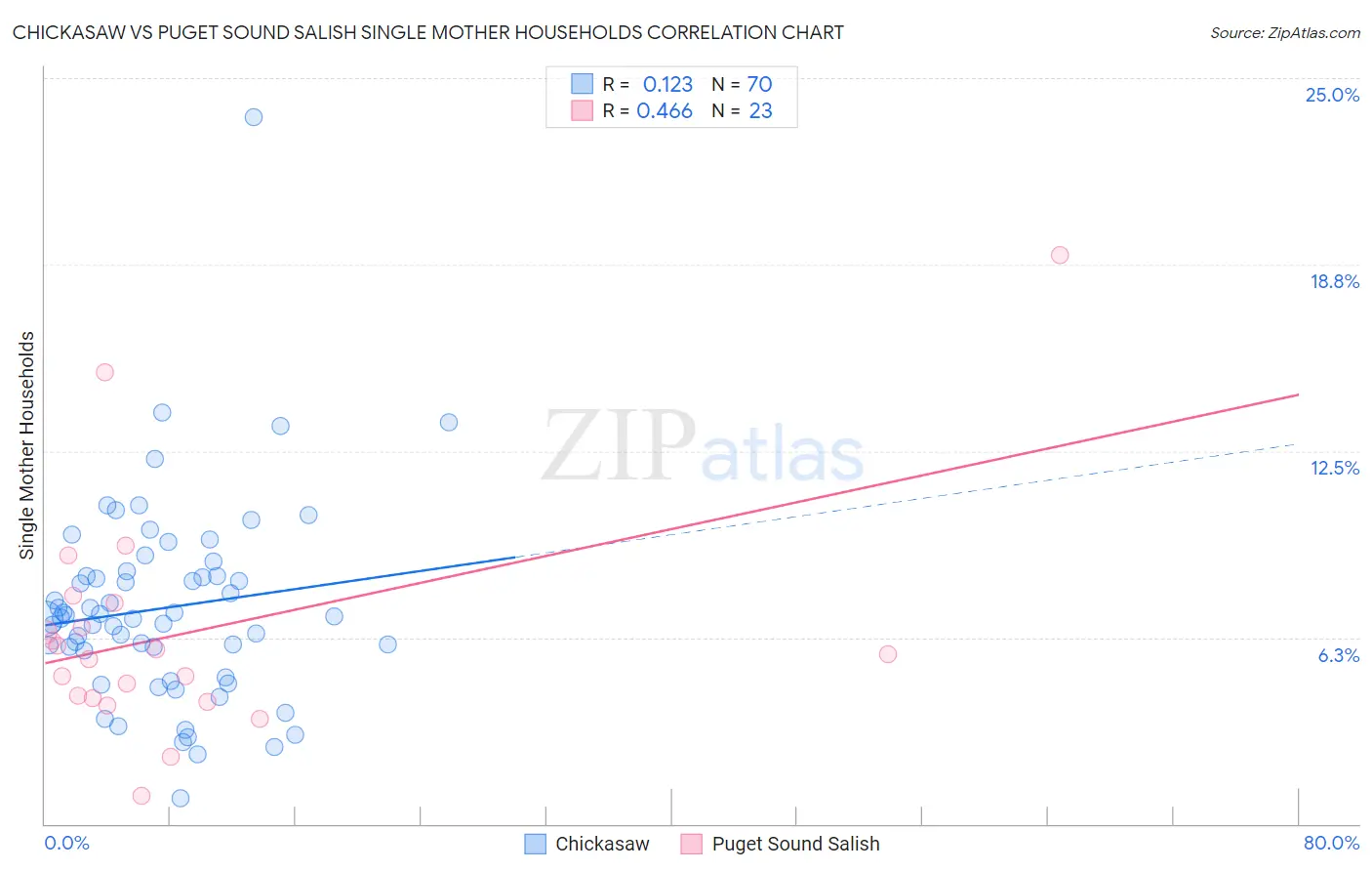 Chickasaw vs Puget Sound Salish Single Mother Households