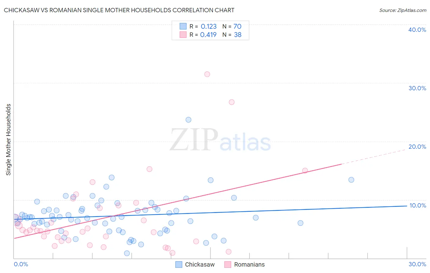 Chickasaw vs Romanian Single Mother Households