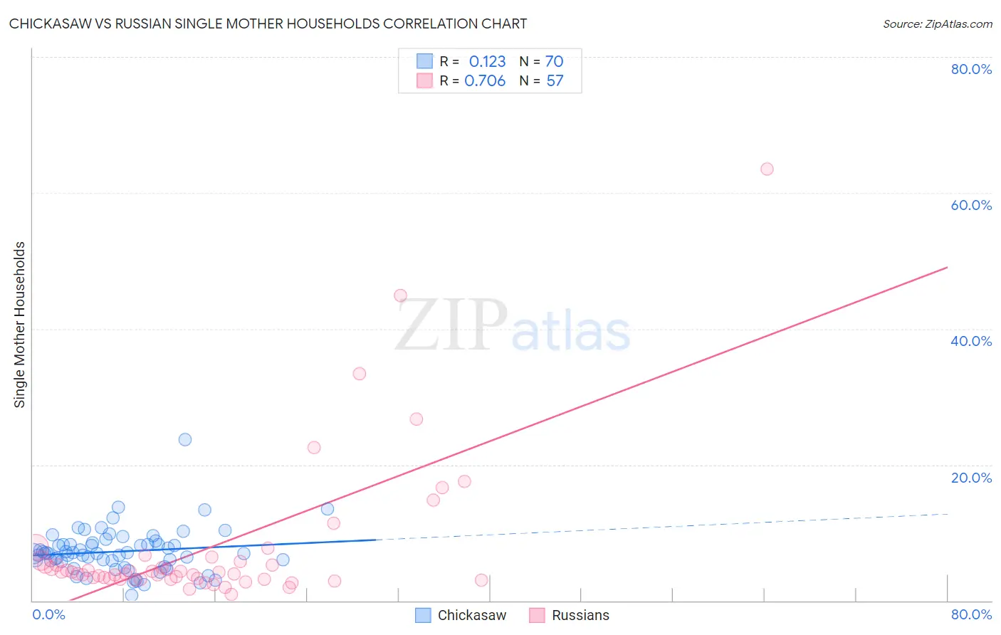 Chickasaw vs Russian Single Mother Households