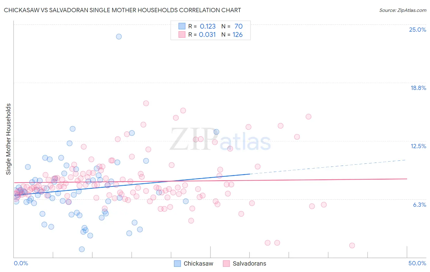 Chickasaw vs Salvadoran Single Mother Households