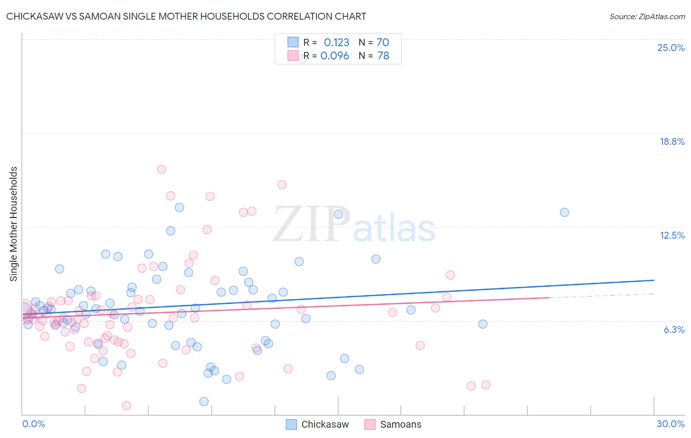 Chickasaw vs Samoan Single Mother Households