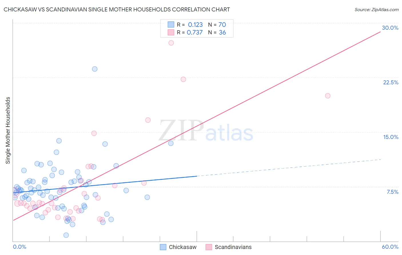 Chickasaw vs Scandinavian Single Mother Households