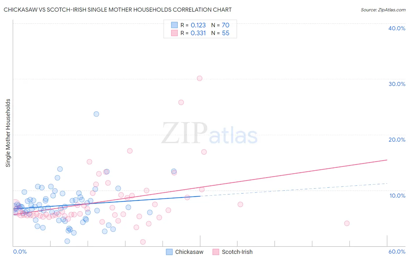 Chickasaw vs Scotch-Irish Single Mother Households