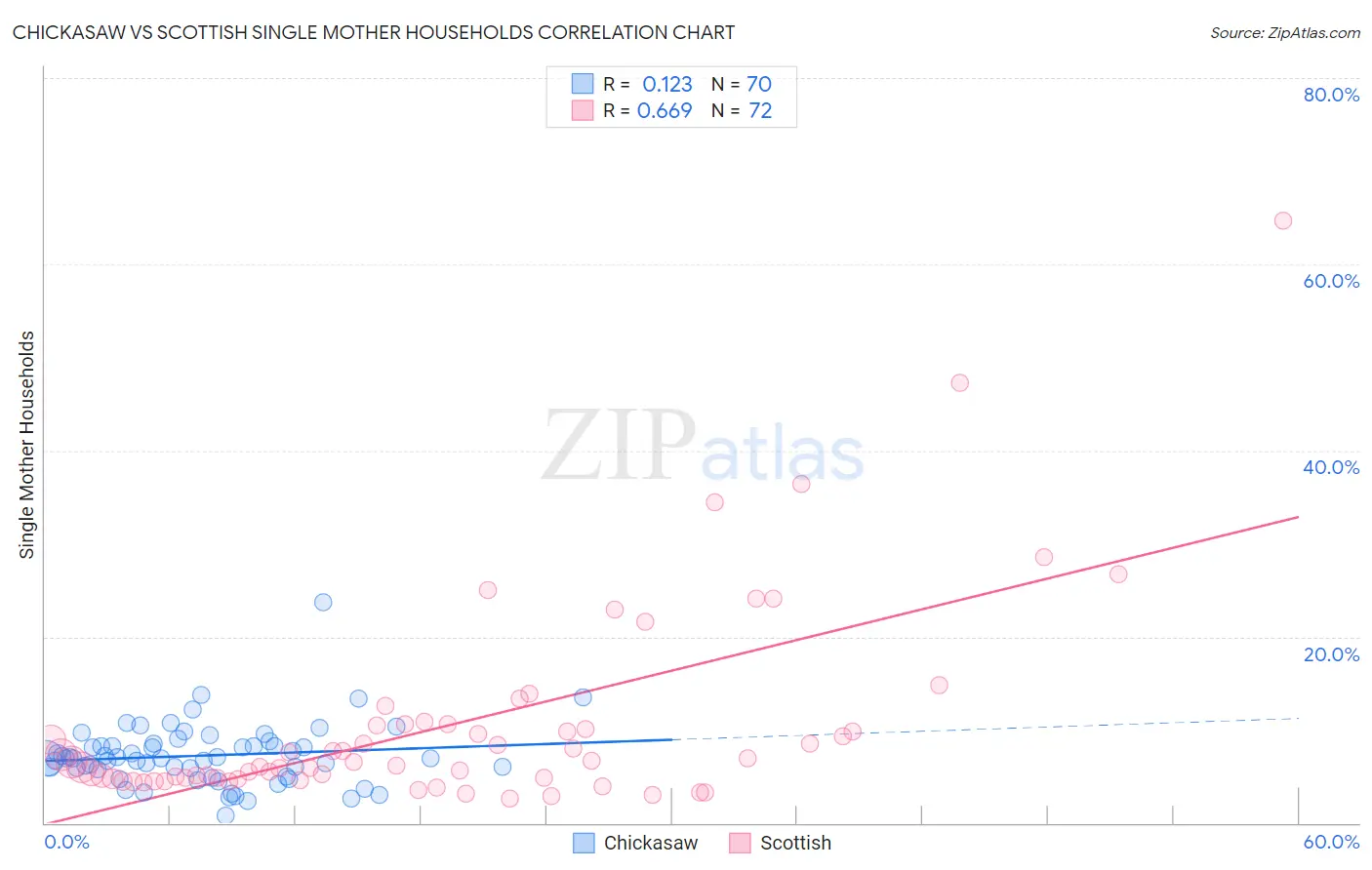 Chickasaw vs Scottish Single Mother Households