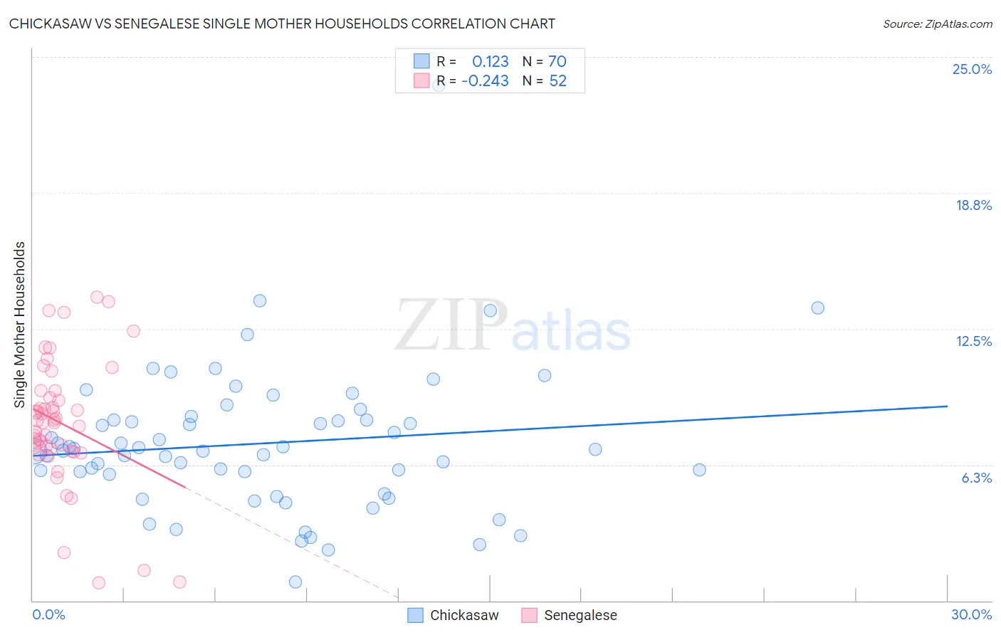 Chickasaw vs Senegalese Single Mother Households