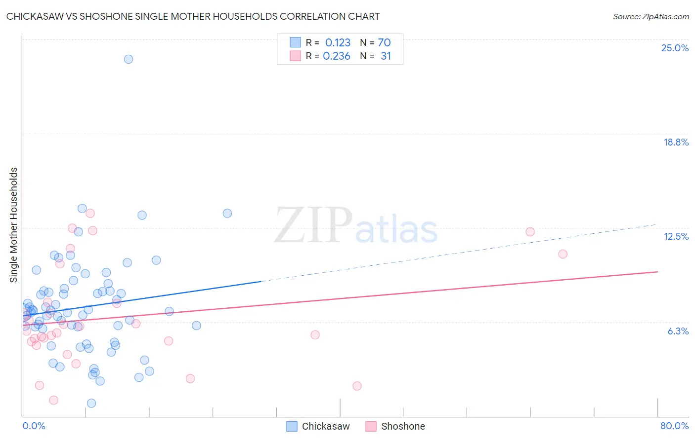 Chickasaw vs Shoshone Single Mother Households