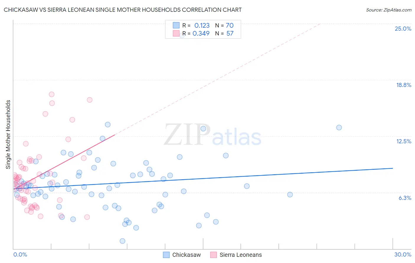 Chickasaw vs Sierra Leonean Single Mother Households