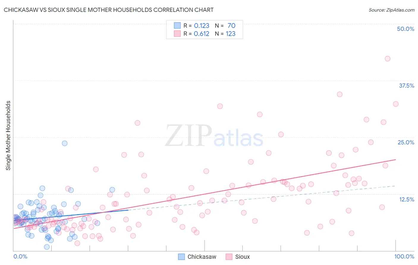 Chickasaw vs Sioux Single Mother Households