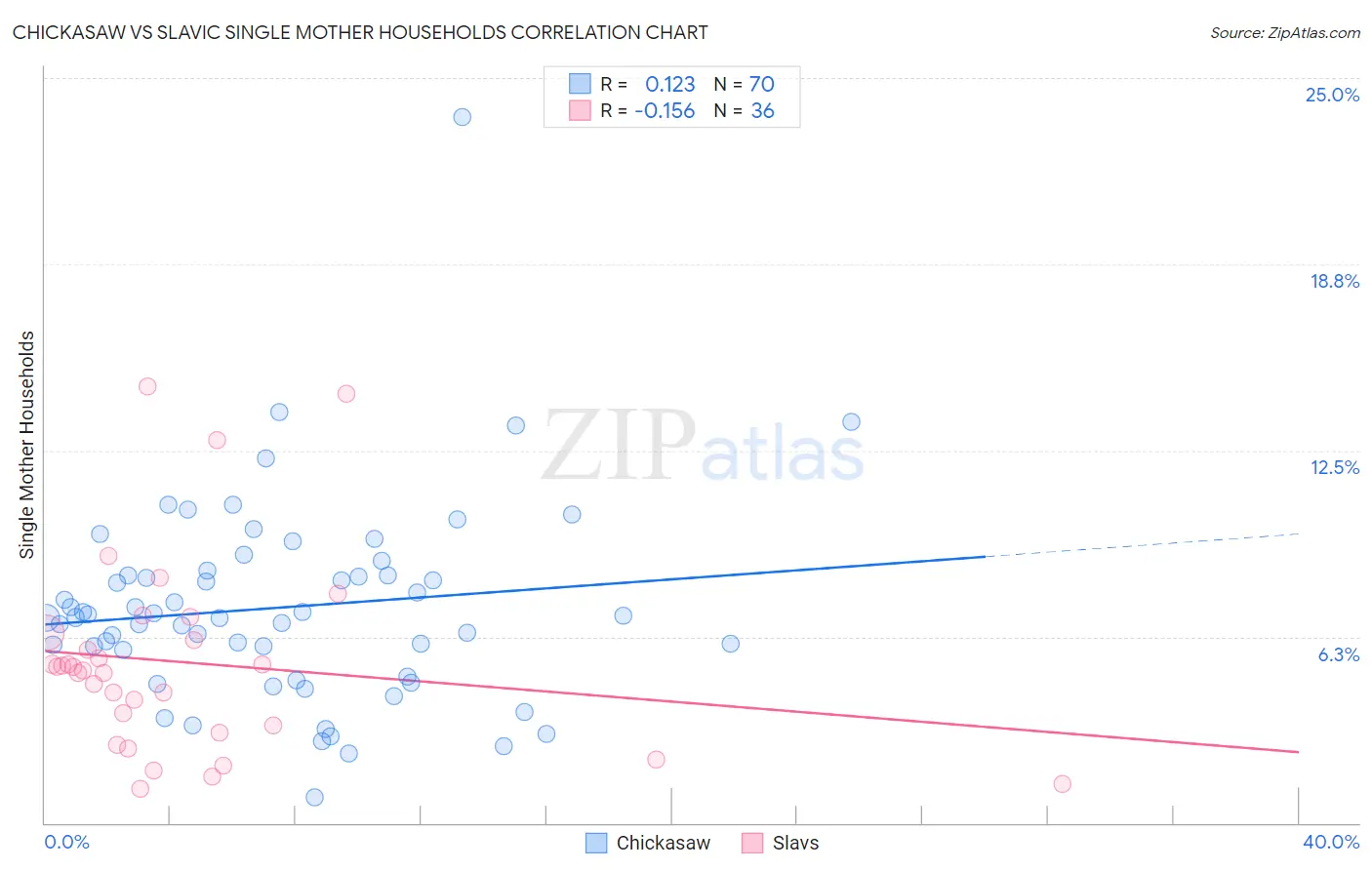 Chickasaw vs Slavic Single Mother Households