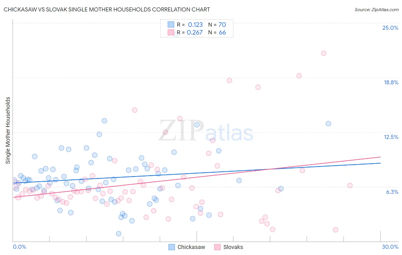 Chickasaw vs Slovak Single Mother Households