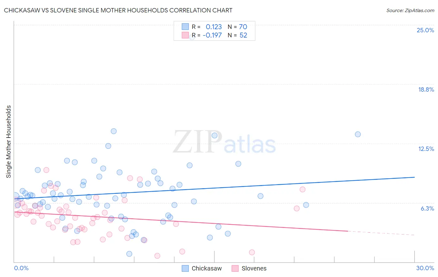 Chickasaw vs Slovene Single Mother Households