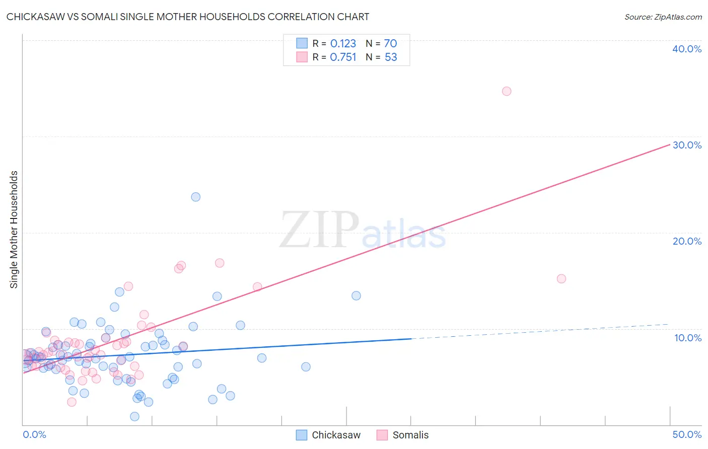 Chickasaw vs Somali Single Mother Households