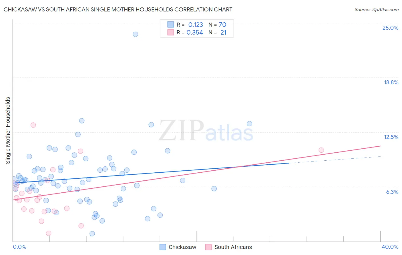 Chickasaw vs South African Single Mother Households