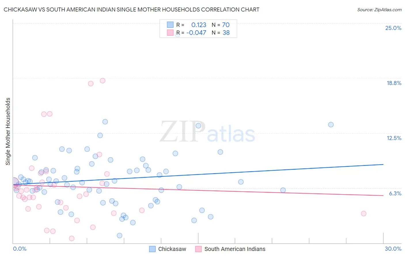 Chickasaw vs South American Indian Single Mother Households