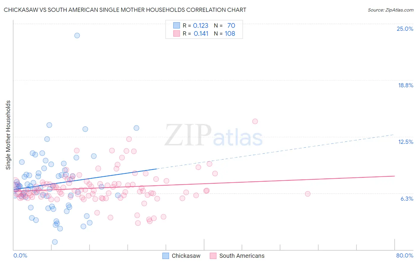 Chickasaw vs South American Single Mother Households