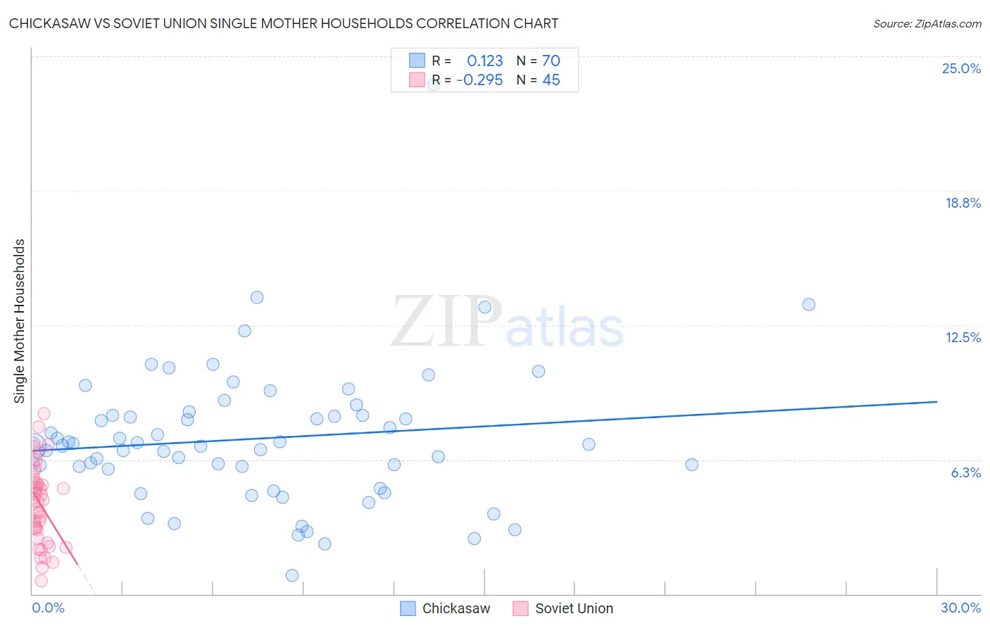 Chickasaw vs Soviet Union Single Mother Households