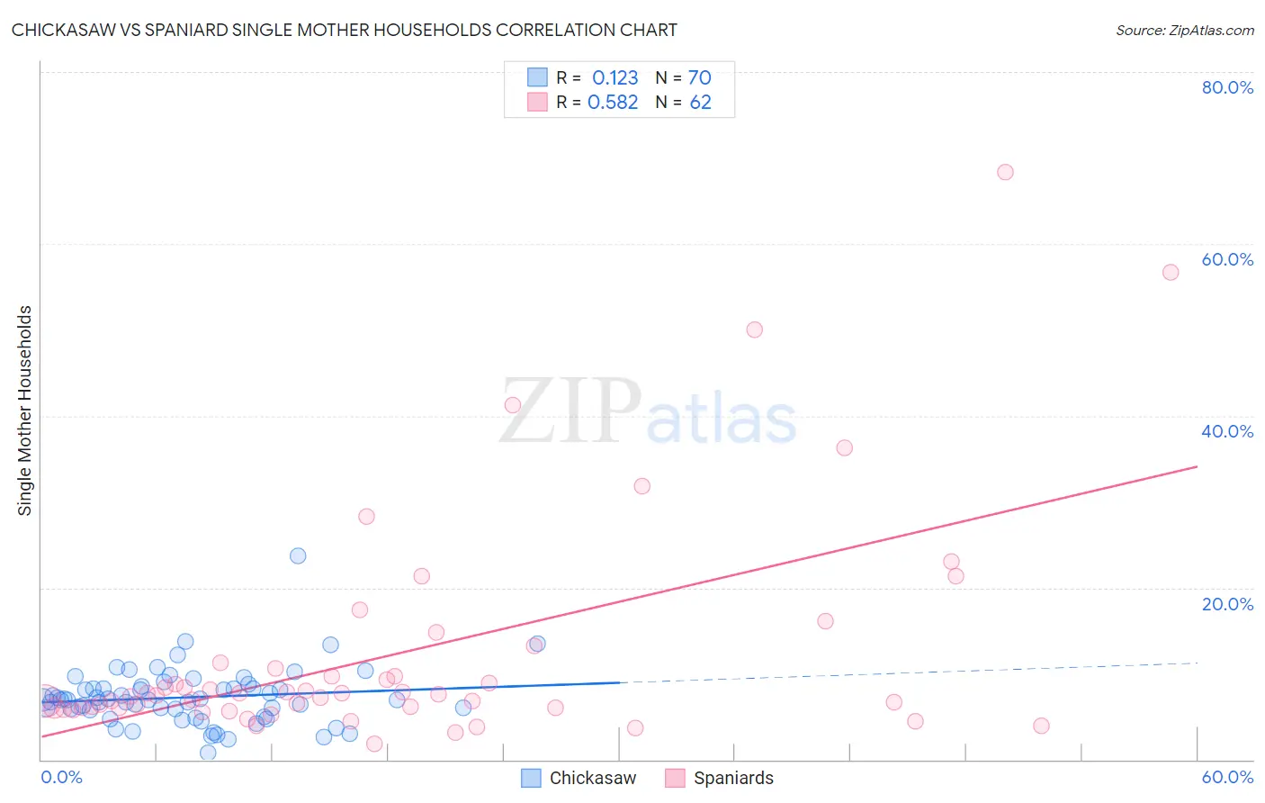 Chickasaw vs Spaniard Single Mother Households