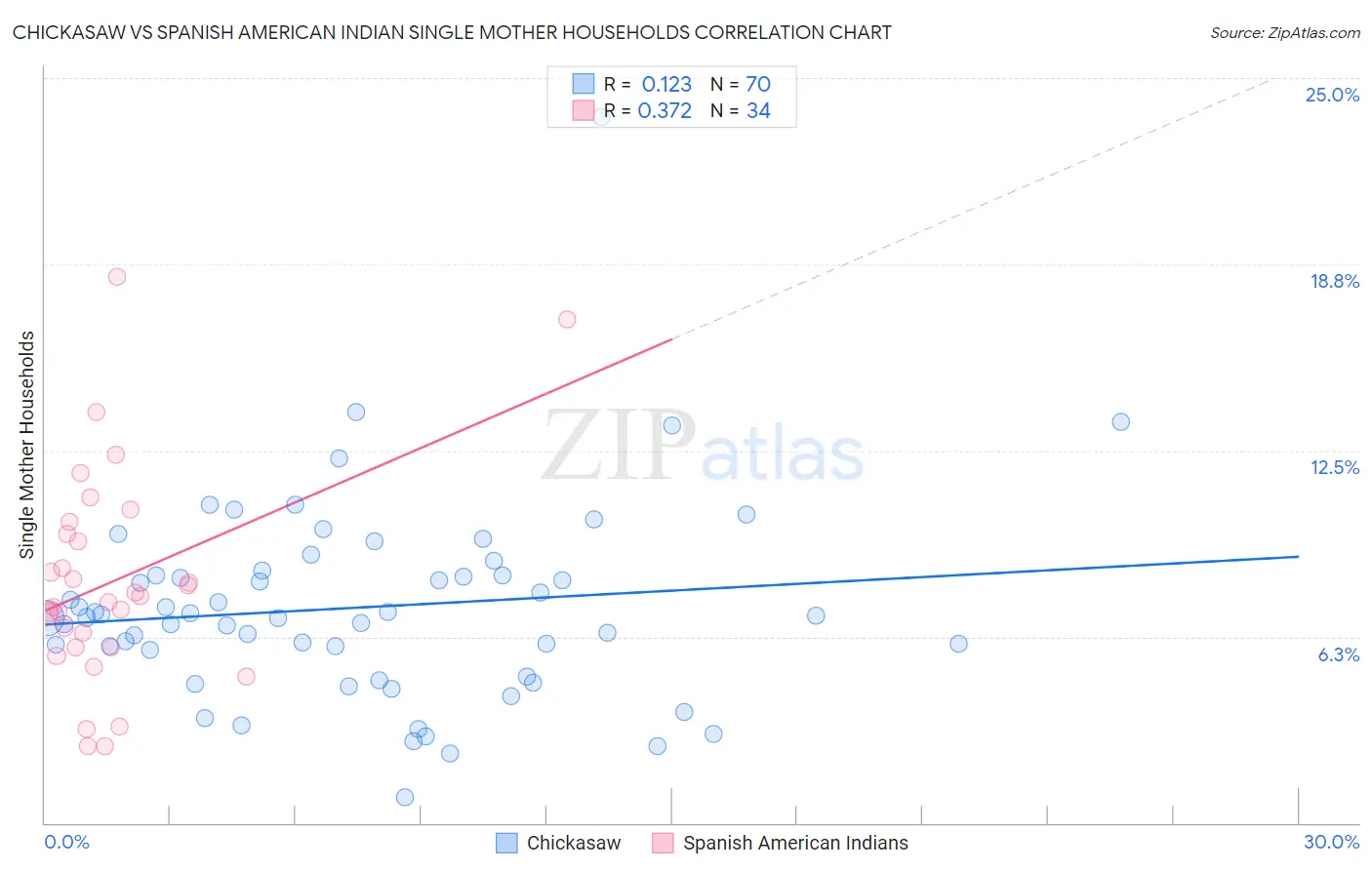 Chickasaw vs Spanish American Indian Single Mother Households