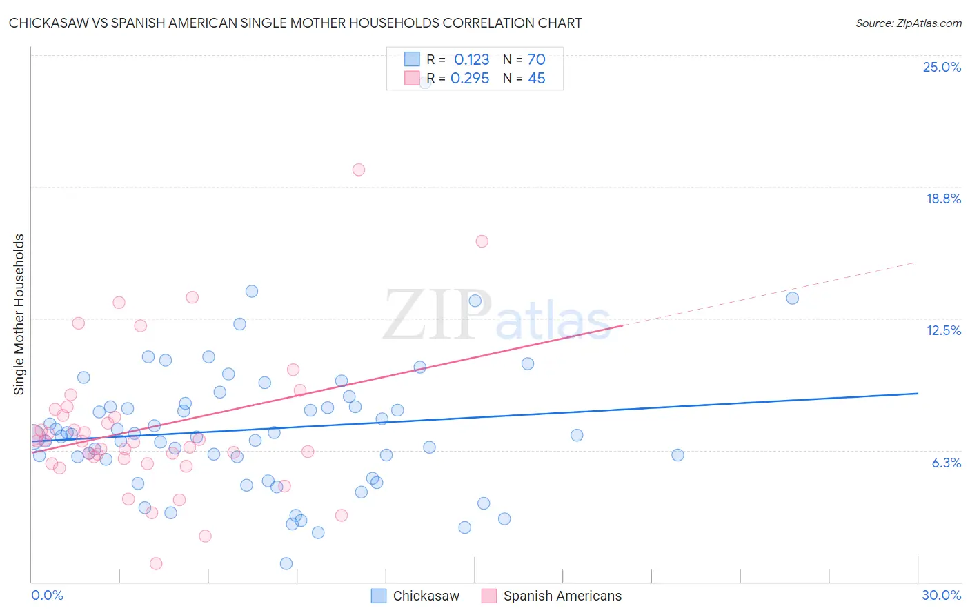 Chickasaw vs Spanish American Single Mother Households