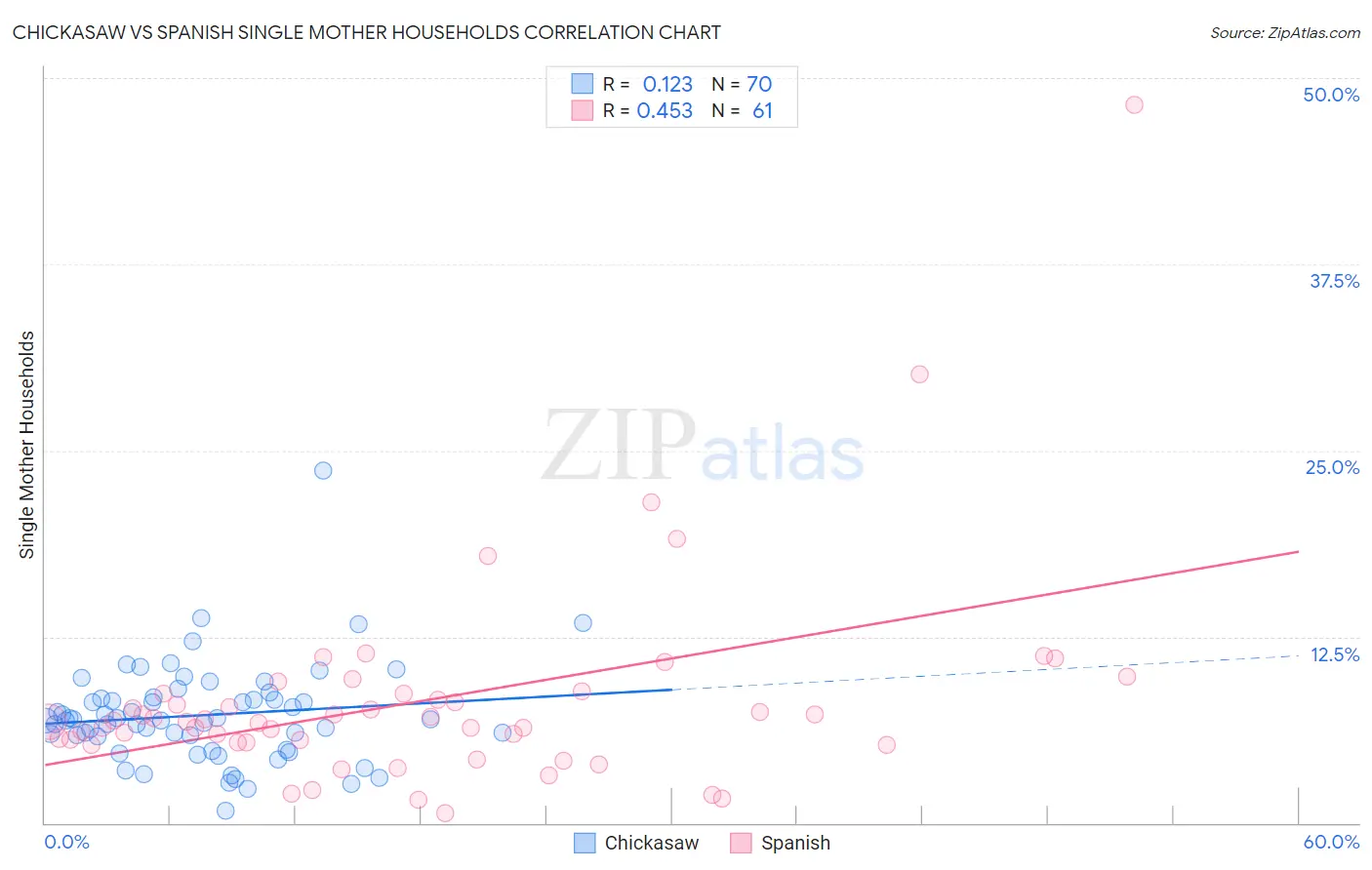 Chickasaw vs Spanish Single Mother Households