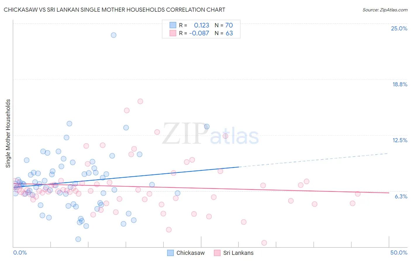 Chickasaw vs Sri Lankan Single Mother Households