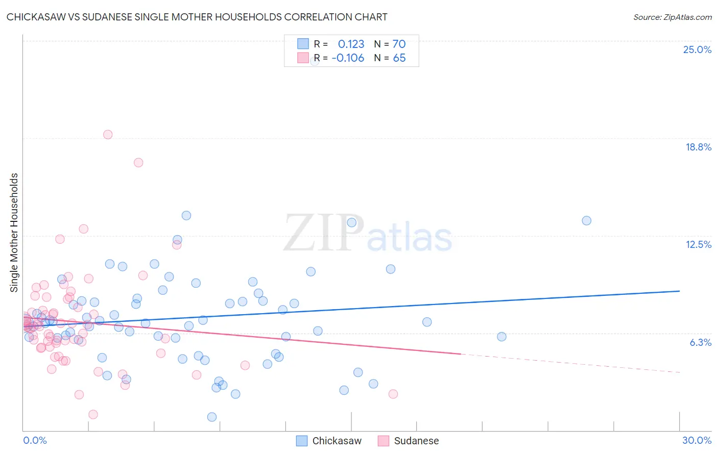 Chickasaw vs Sudanese Single Mother Households