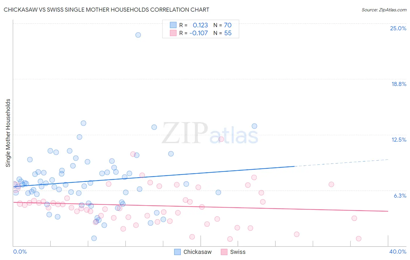 Chickasaw vs Swiss Single Mother Households