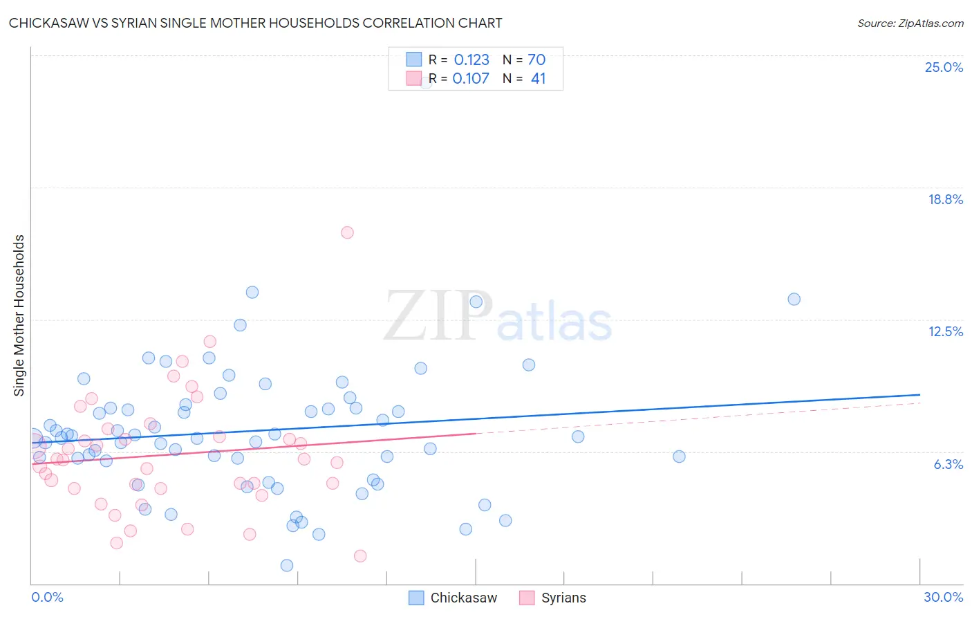 Chickasaw vs Syrian Single Mother Households