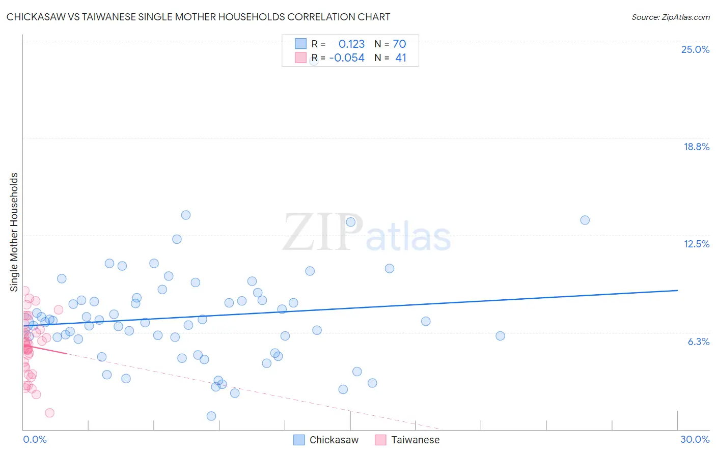 Chickasaw vs Taiwanese Single Mother Households