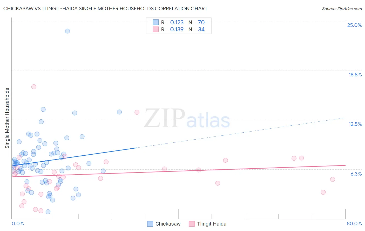 Chickasaw vs Tlingit-Haida Single Mother Households