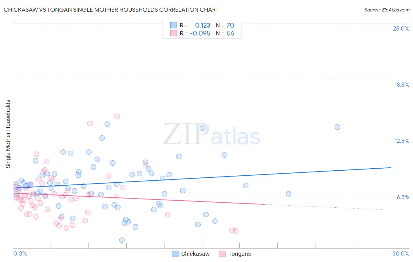 Chickasaw vs Tongan Single Mother Households