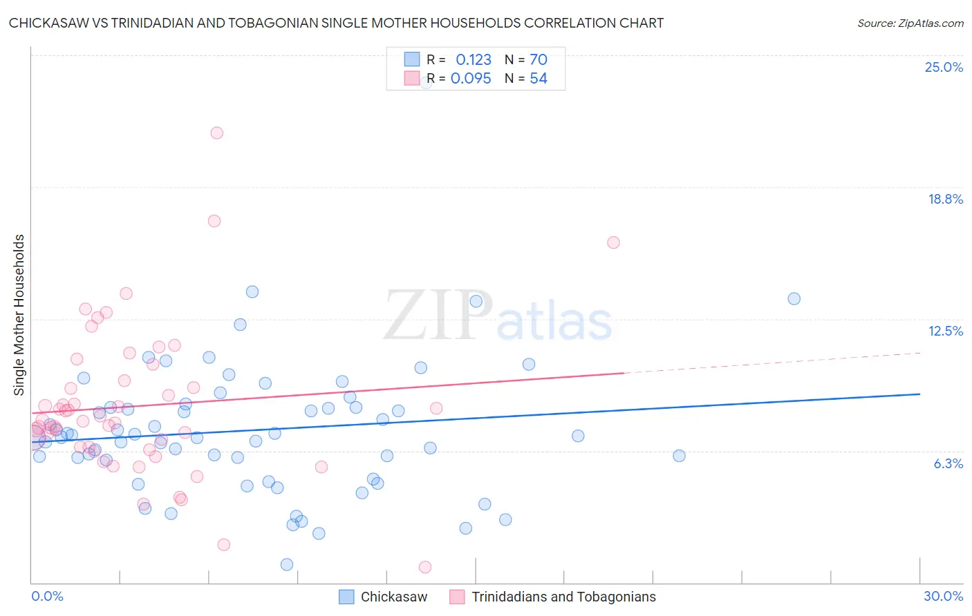 Chickasaw vs Trinidadian and Tobagonian Single Mother Households