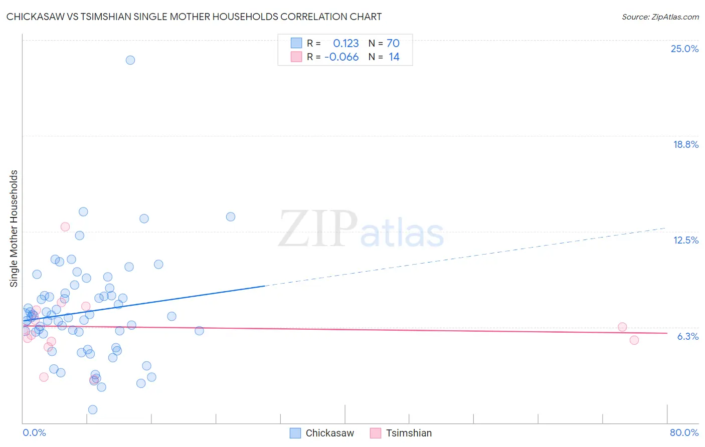 Chickasaw vs Tsimshian Single Mother Households