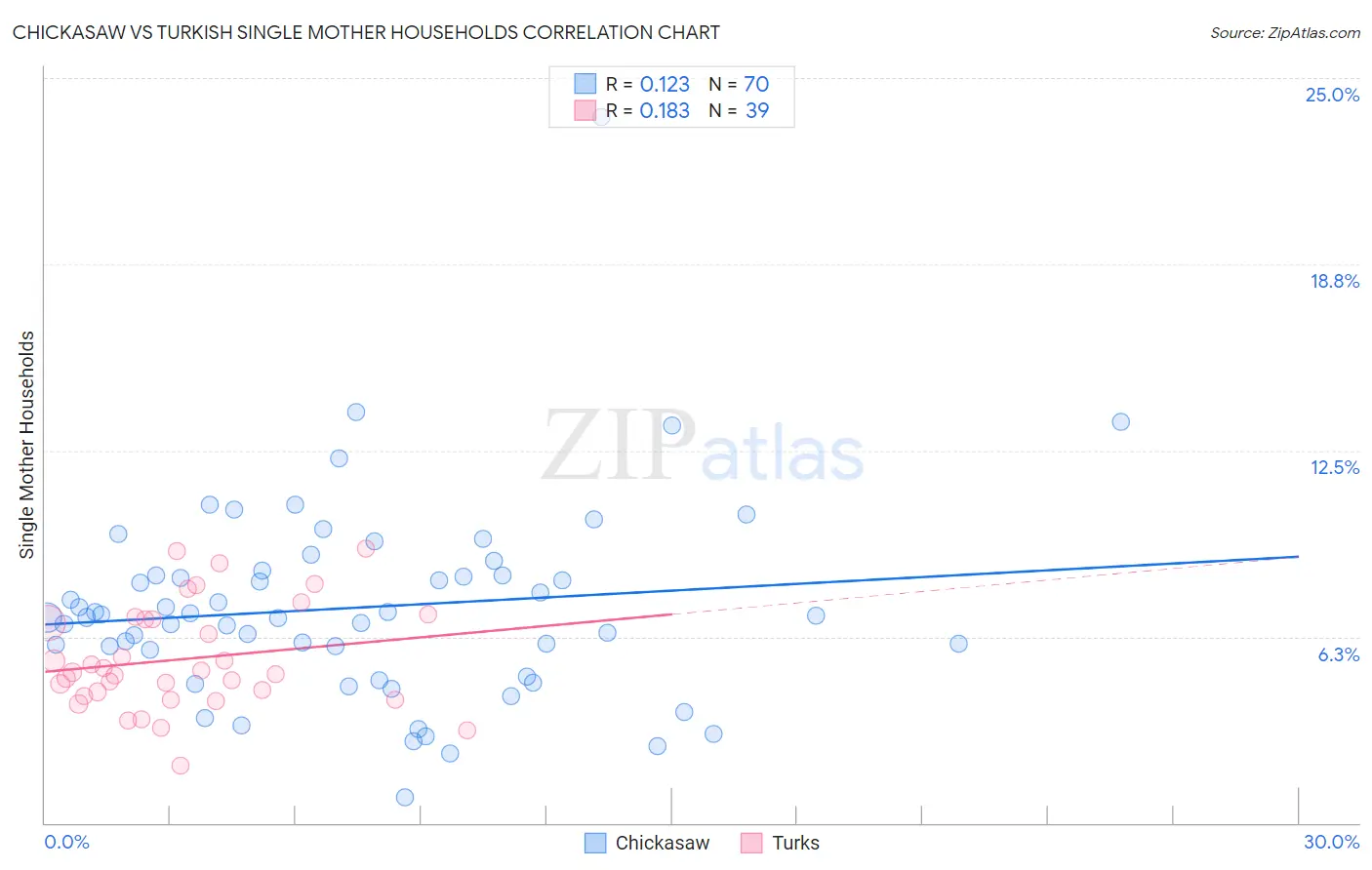 Chickasaw vs Turkish Single Mother Households