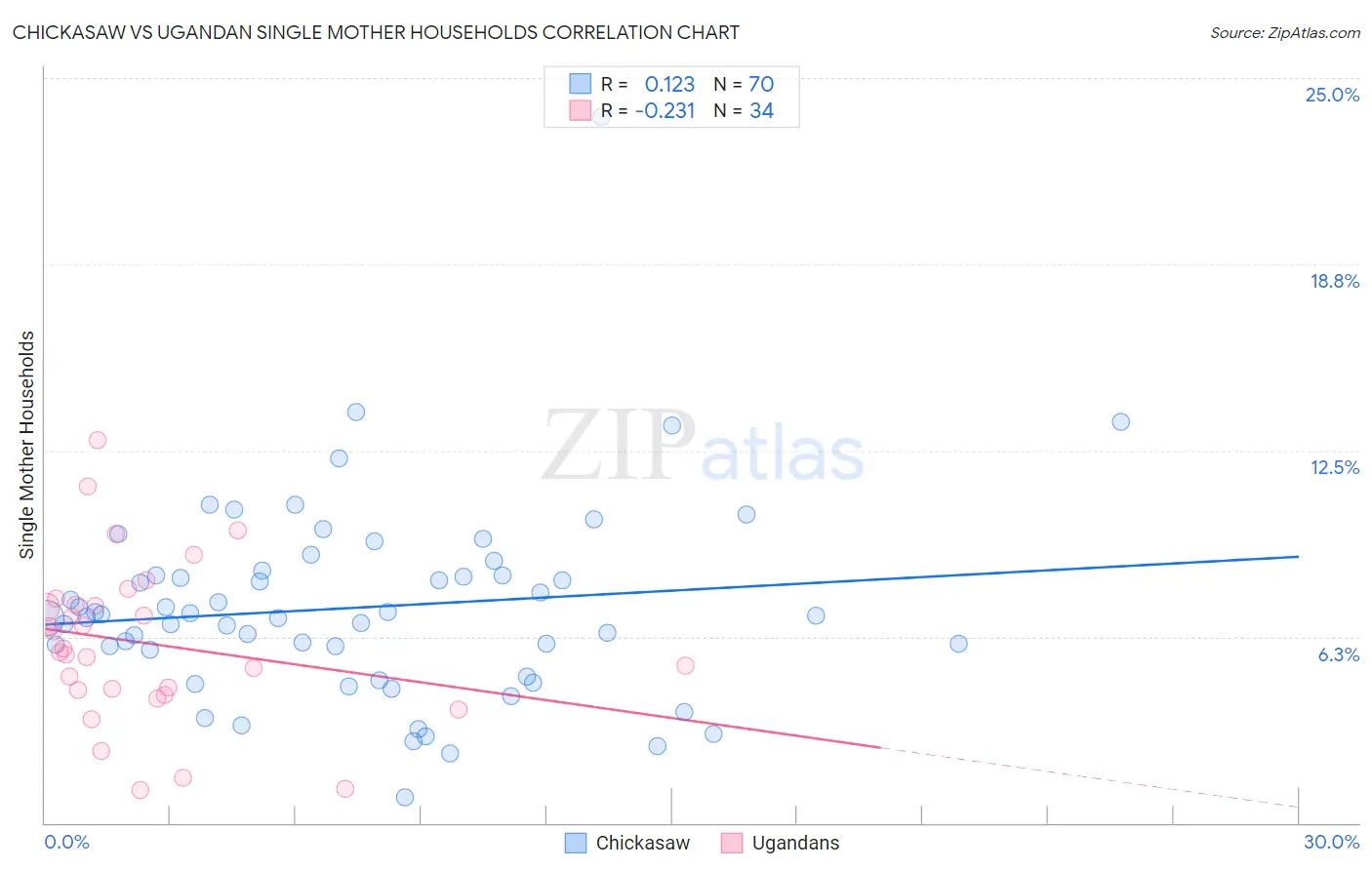 Chickasaw vs Ugandan Single Mother Households