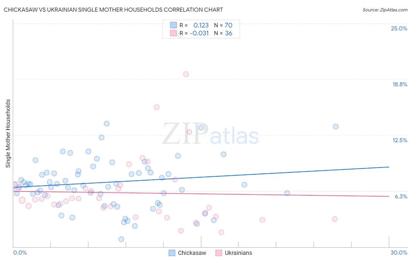 Chickasaw vs Ukrainian Single Mother Households