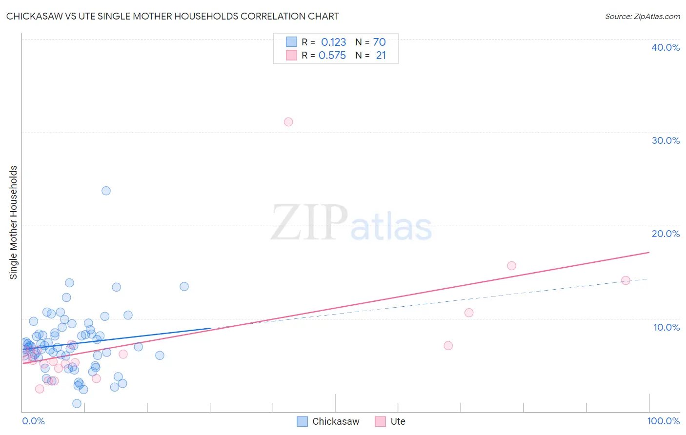 Chickasaw vs Ute Single Mother Households