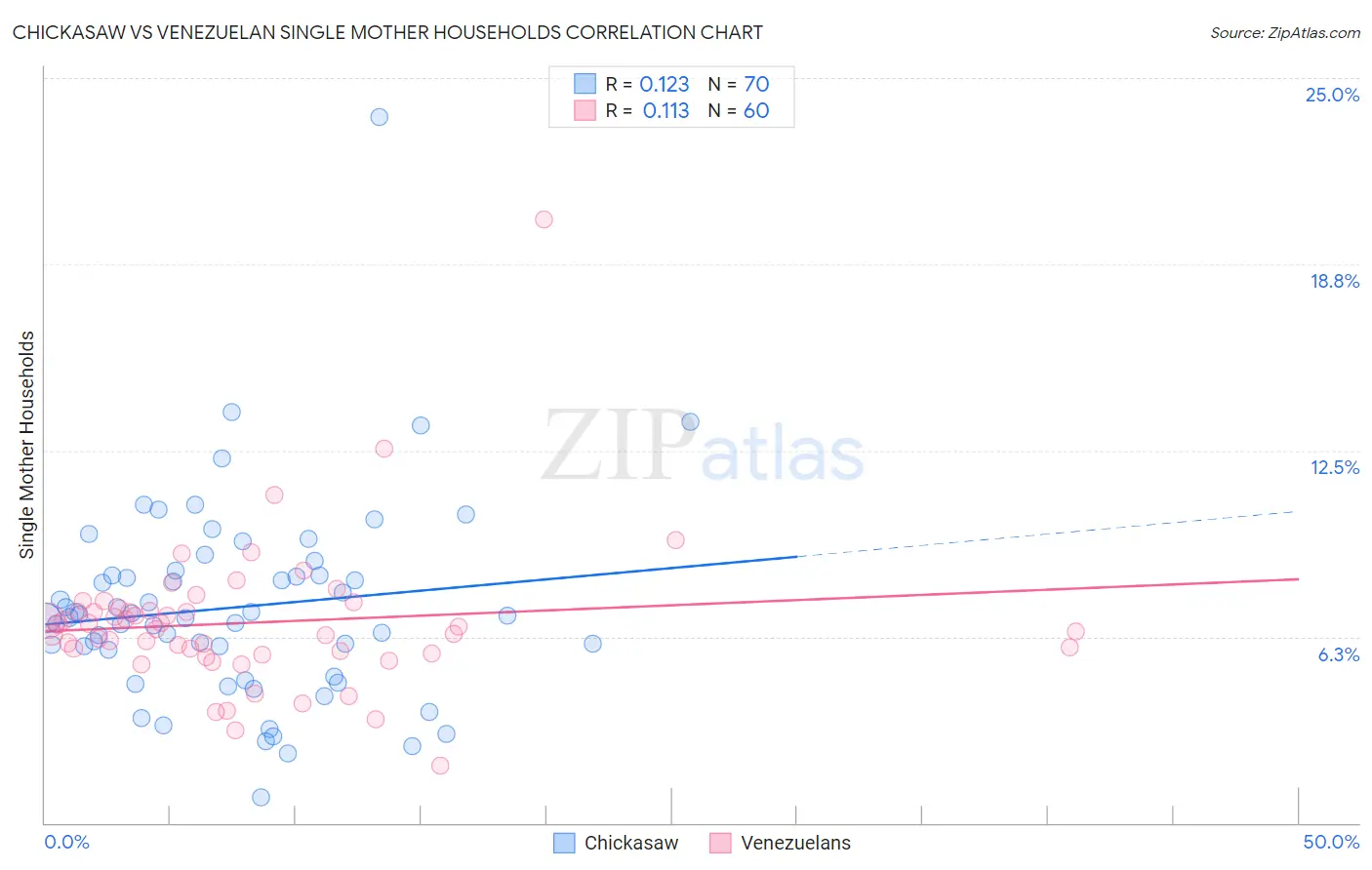 Chickasaw vs Venezuelan Single Mother Households