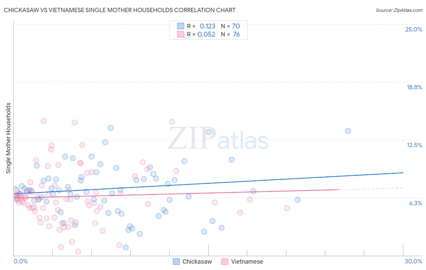 Chickasaw vs Vietnamese Single Mother Households