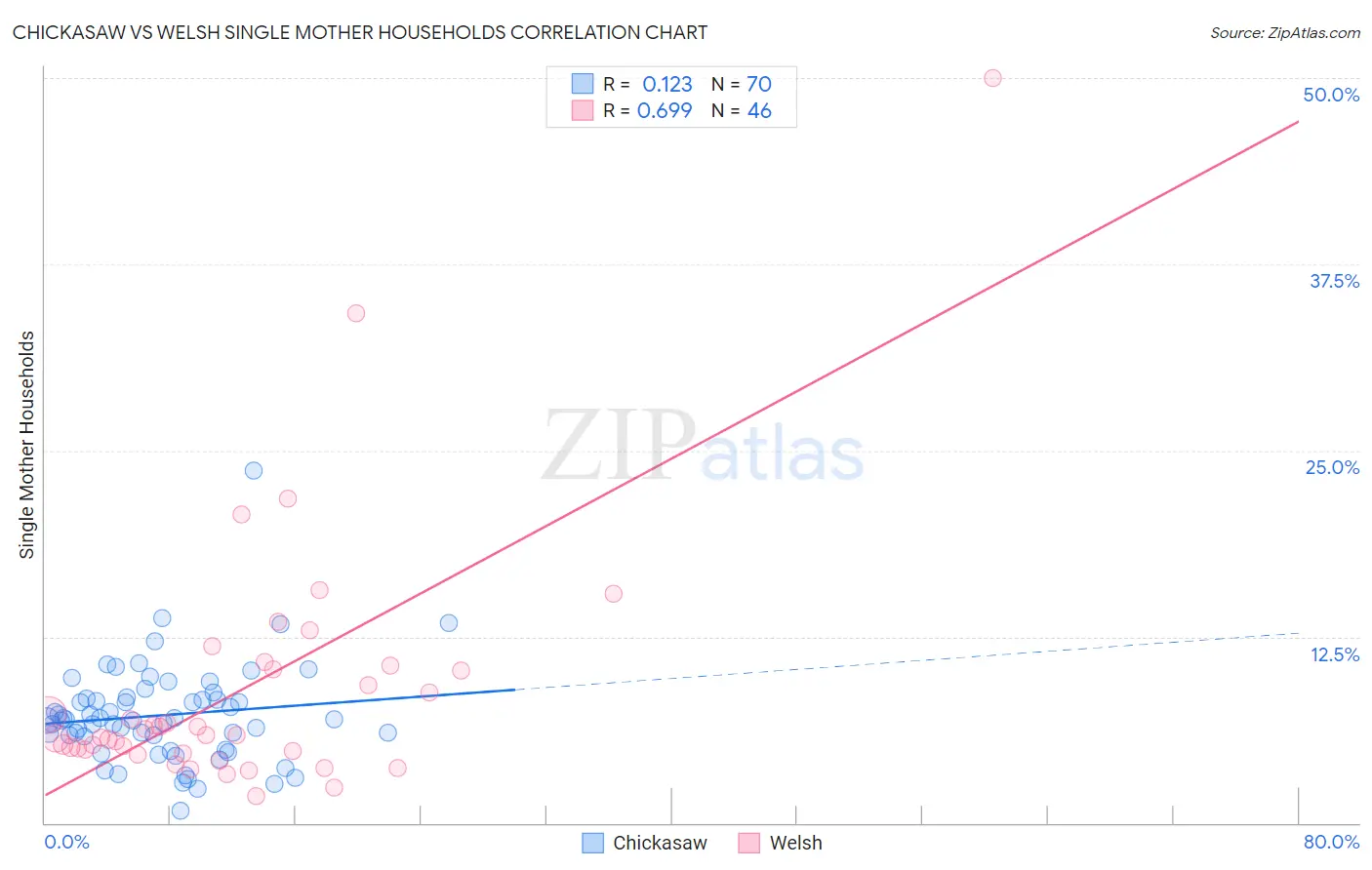 Chickasaw vs Welsh Single Mother Households