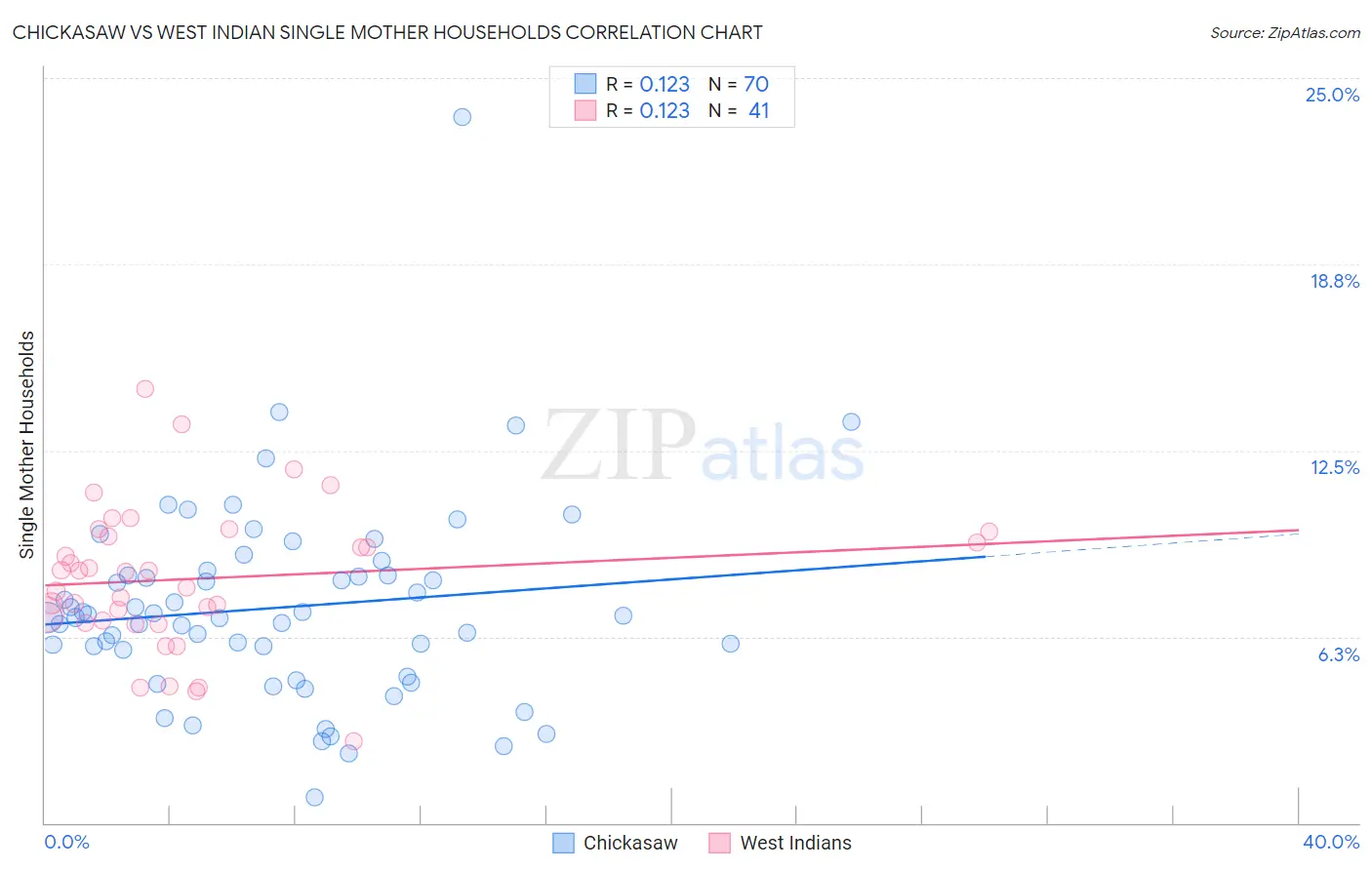 Chickasaw vs West Indian Single Mother Households