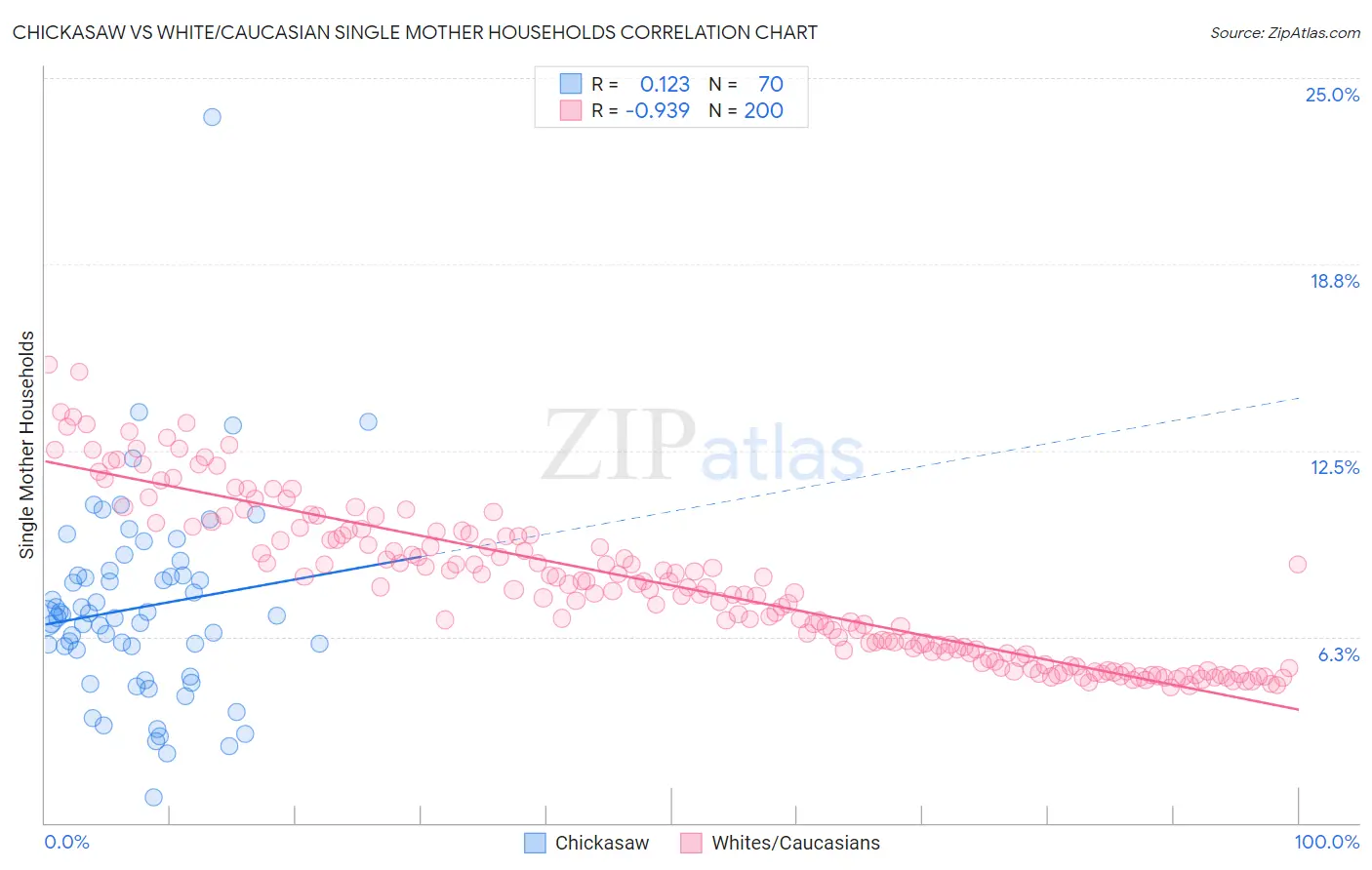 Chickasaw vs White/Caucasian Single Mother Households