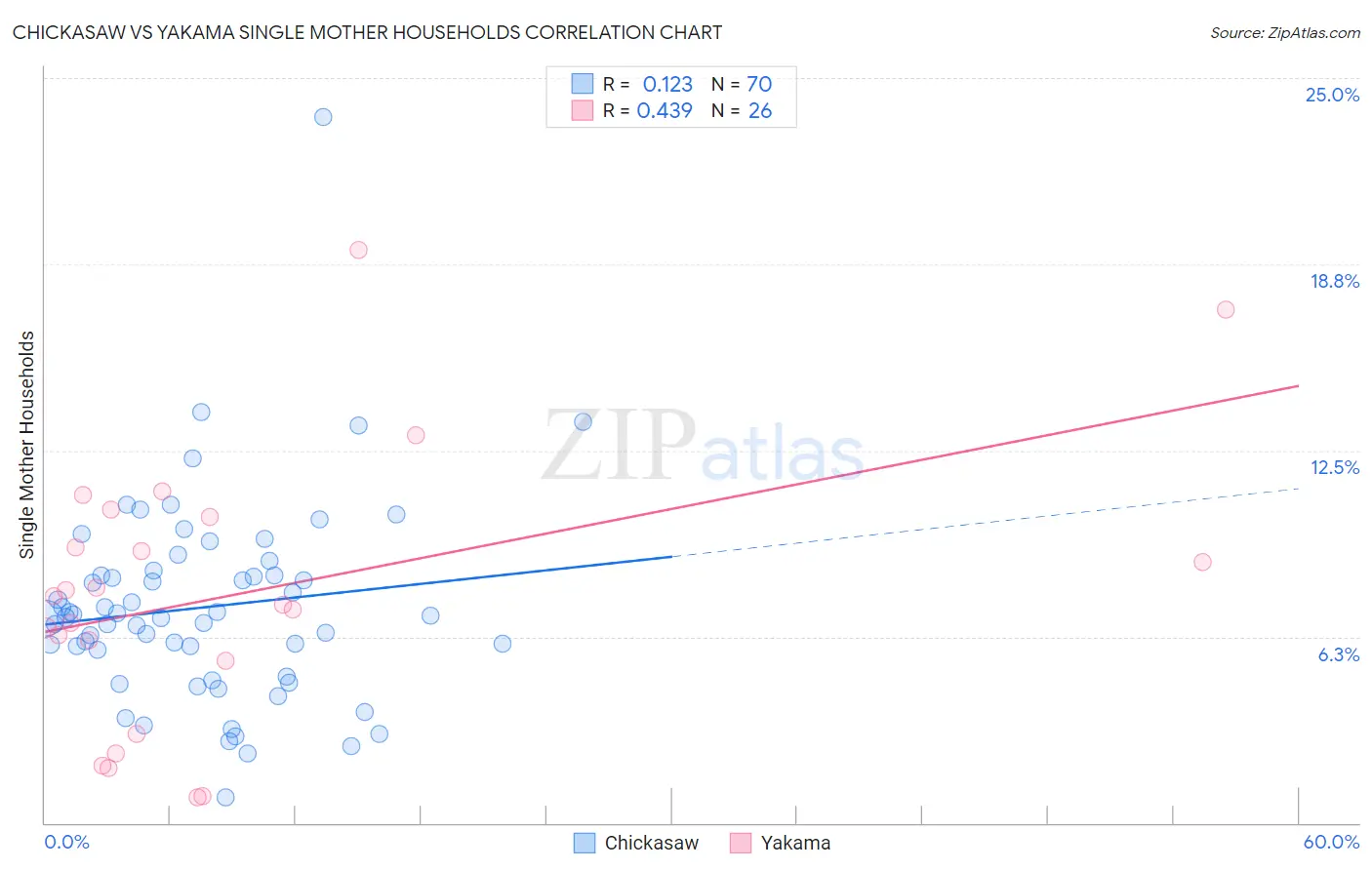 Chickasaw vs Yakama Single Mother Households