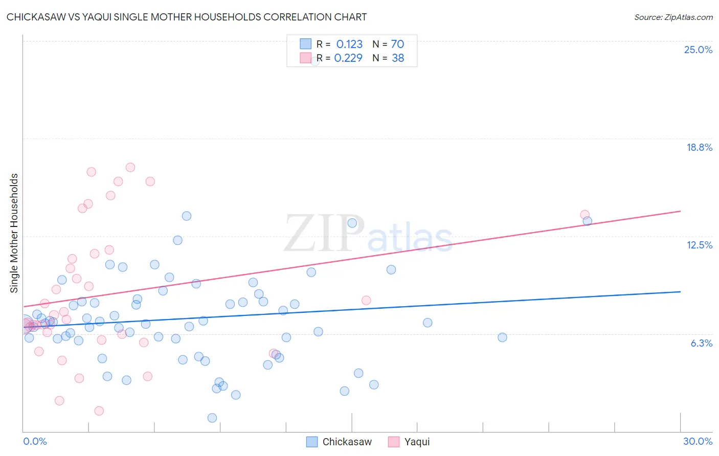 Chickasaw vs Yaqui Single Mother Households