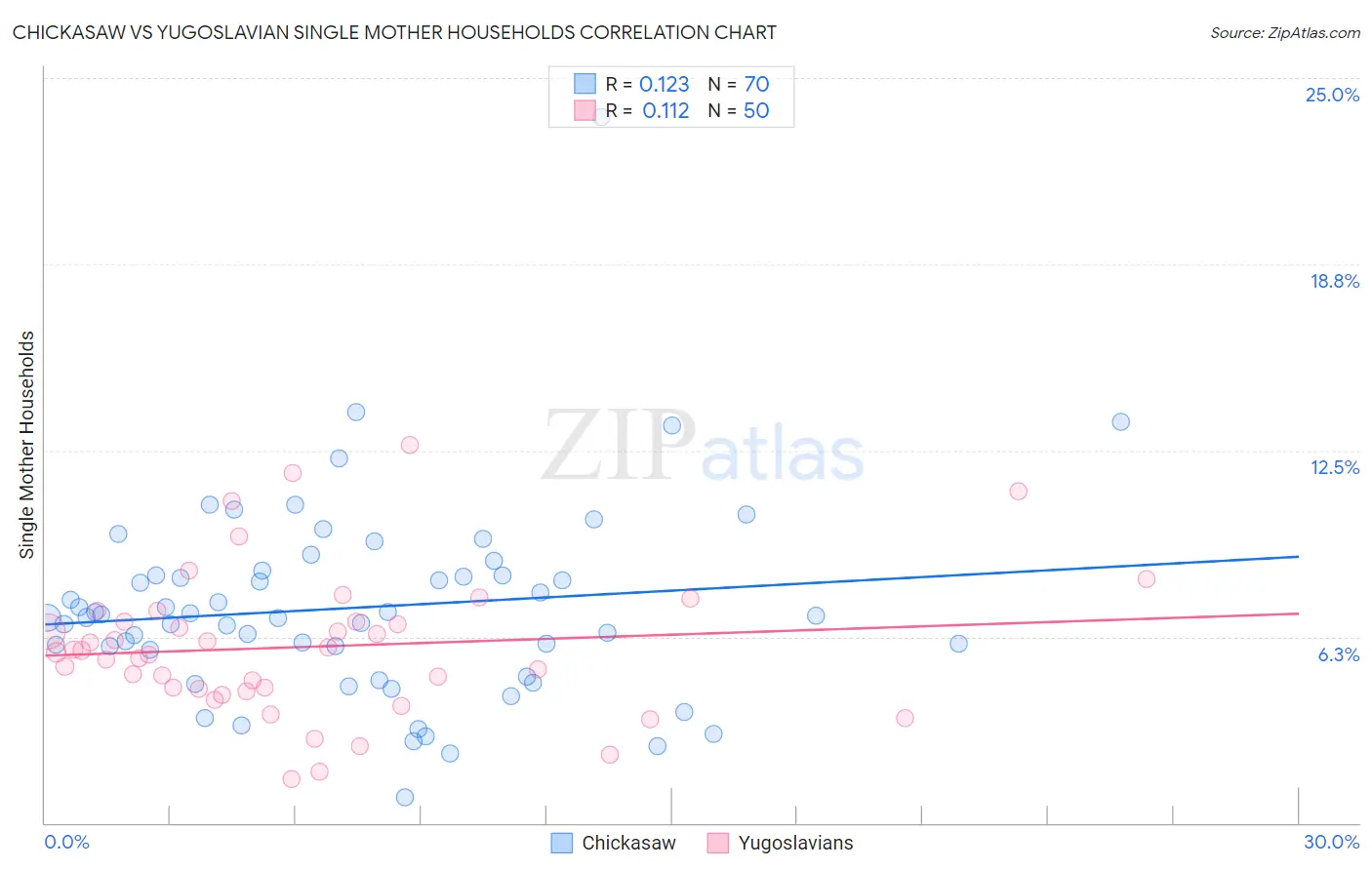 Chickasaw vs Yugoslavian Single Mother Households