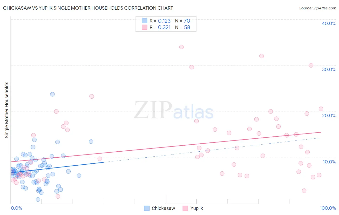 Chickasaw vs Yup'ik Single Mother Households