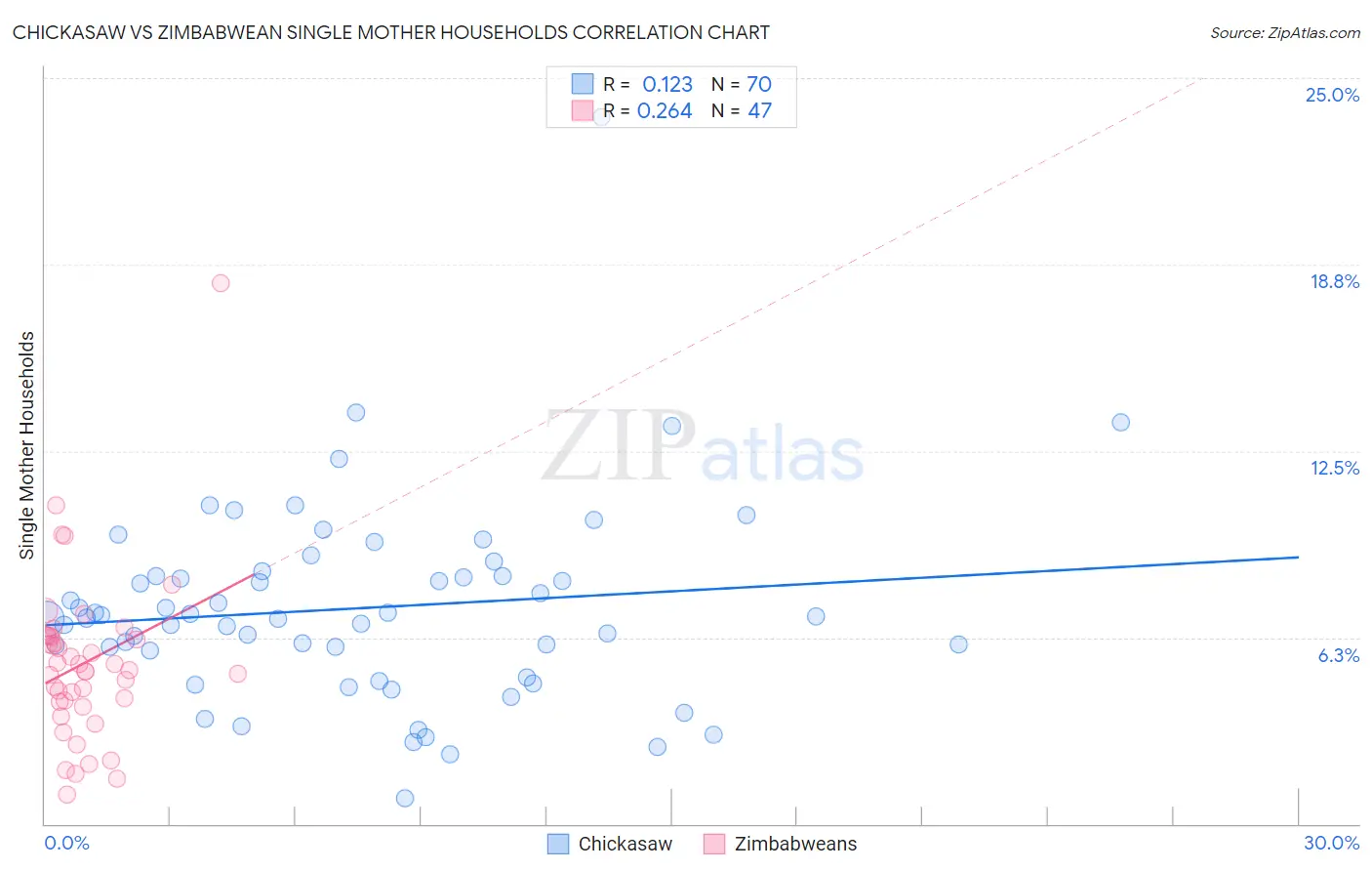 Chickasaw vs Zimbabwean Single Mother Households