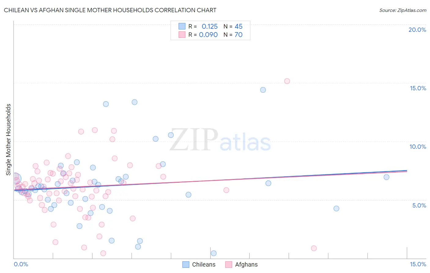 Chilean vs Afghan Single Mother Households