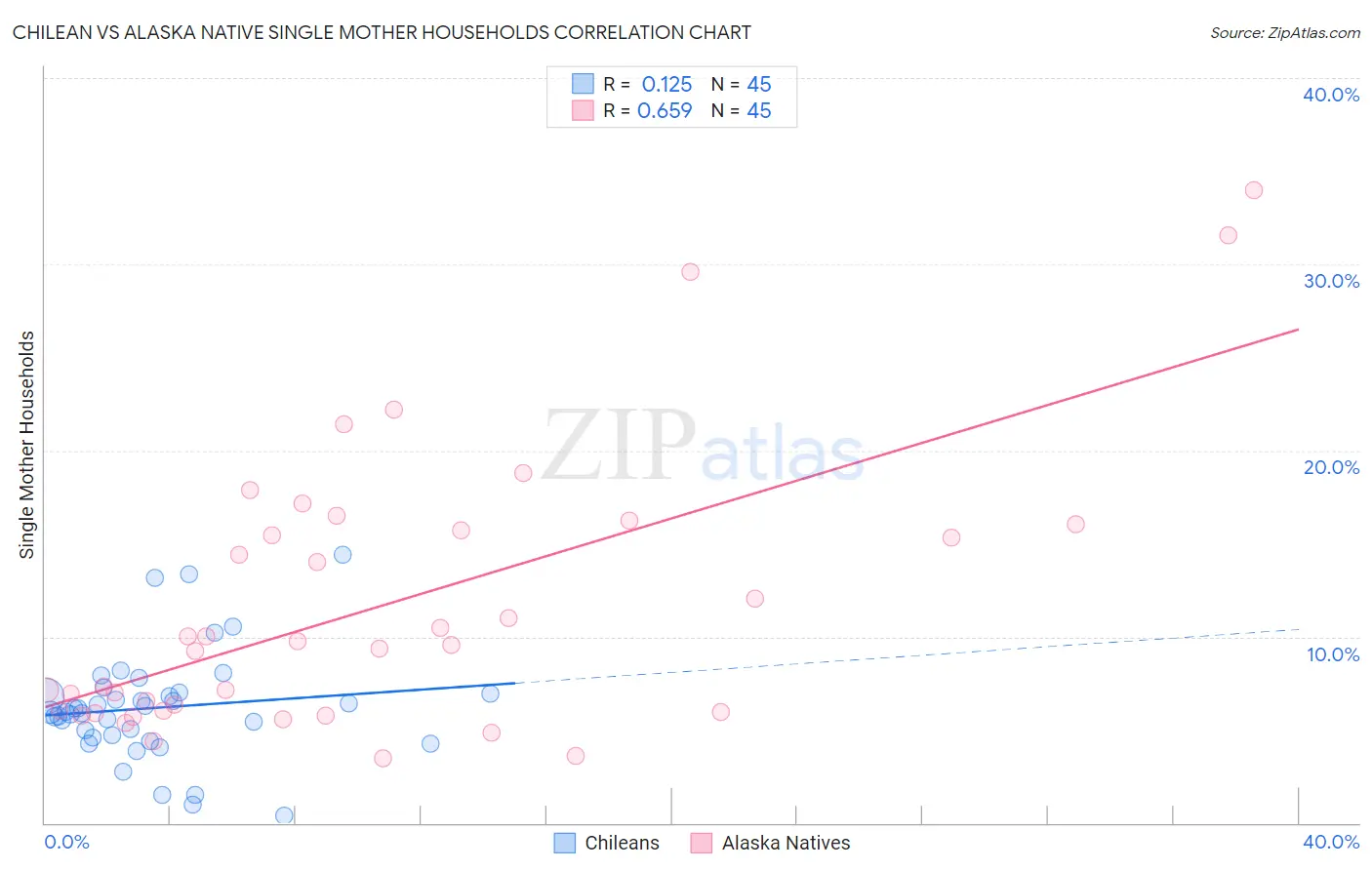 Chilean vs Alaska Native Single Mother Households