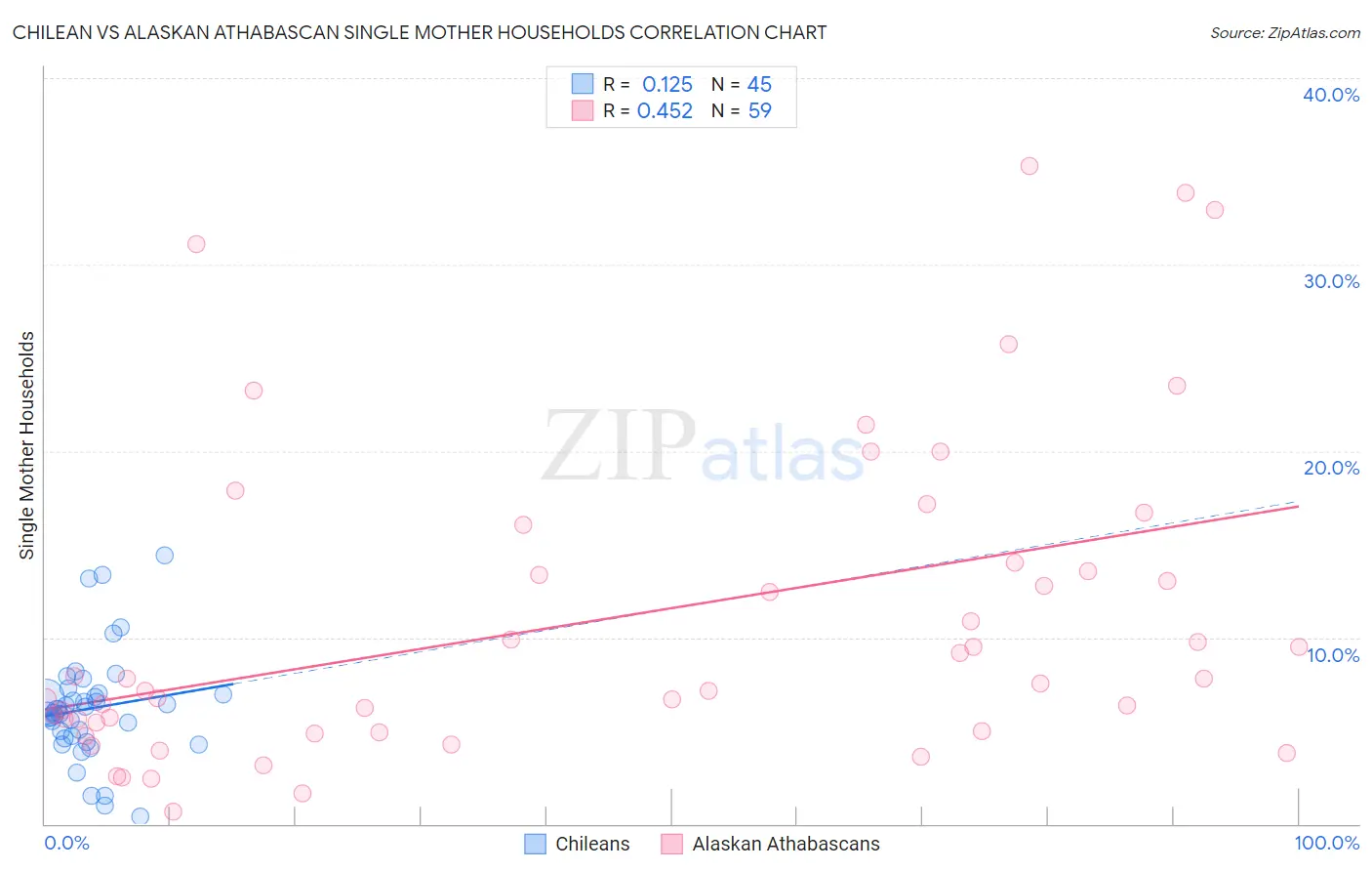 Chilean vs Alaskan Athabascan Single Mother Households